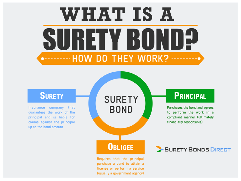 How Does A Cash Surety Bond Work