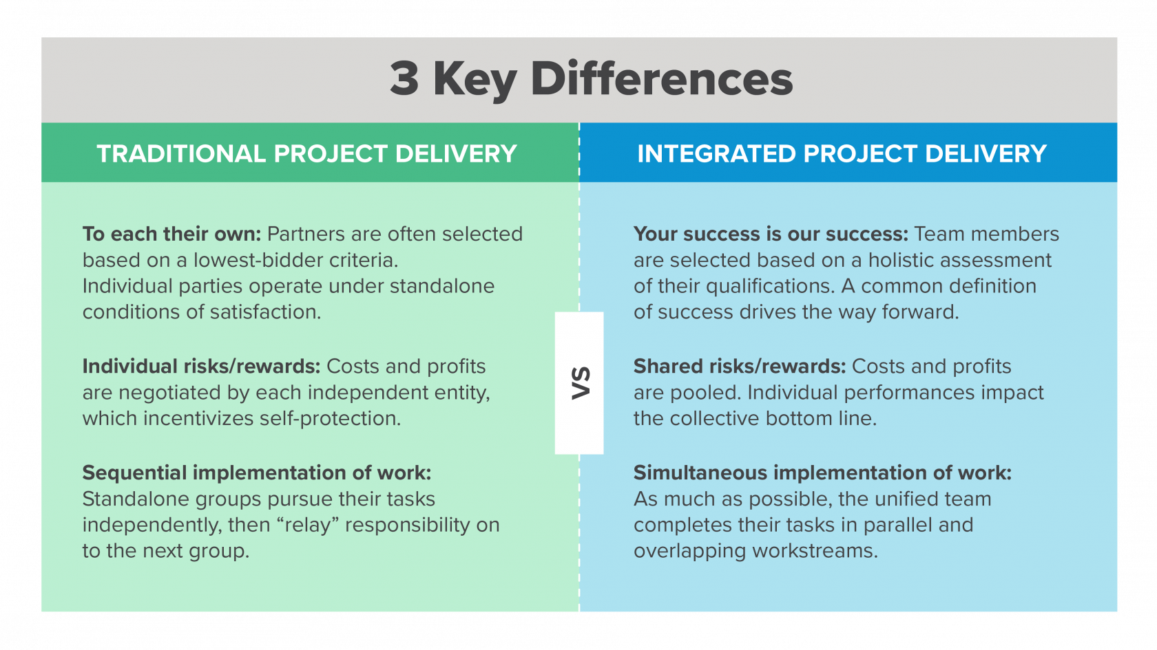 Integrated Project Delivery Method