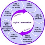 When Should Agile Teams Make Time For Innovation